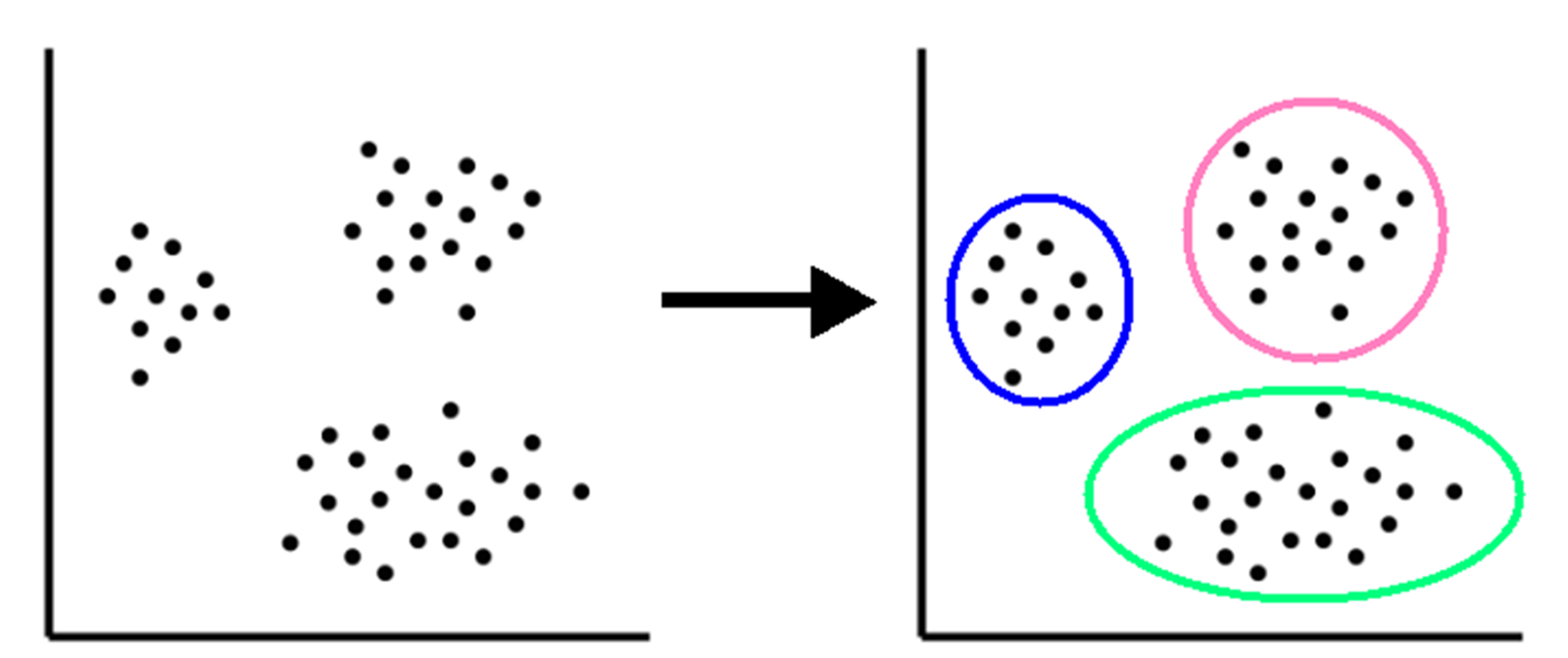 This is how a clustering algorithm is able to cluster the similar groups together.